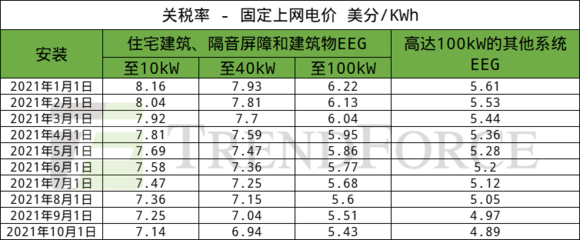 德國1~7月累計新增光伏裝機3.2GW，建筑物電力系統(tǒng)安裝成增長關鍵驅動力